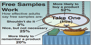 Free Samples, use the figure, which shows what adults think about the effectiveness of free samples....