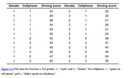 A researcher investigated the impact of gender and cell phone usage on driving performance. Each of...