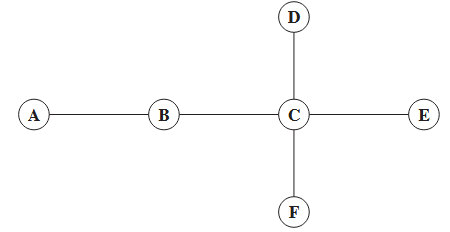 Consider the network topology in Figure 6.18, where the lines indicate which nodes can communicate...