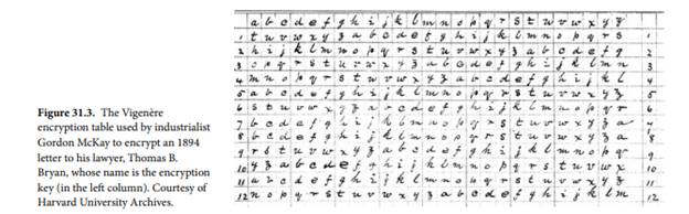 After it was understood that substitution ciphers were easy to crack by frequency analysis, a more...