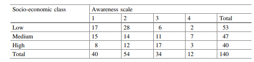 A study is conducted to determine if there is a relationship between political awareness and income...