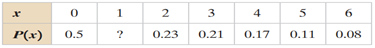 Determining a Missing Probability In Exercises 25 and 26, determine the missing probability value...-2