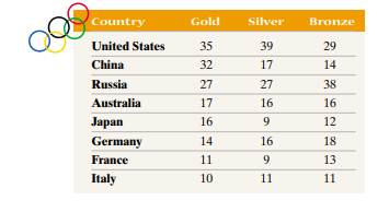 Olympic Medals The following data represent the medal tallies of the top eight countries at the 2004...