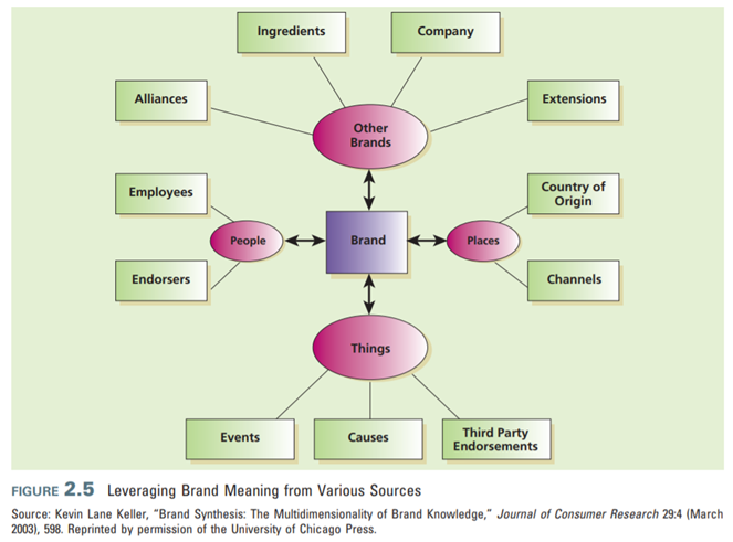 Describe the leveraging strategy for enhancing brand equity. Take a brand of your choice and,...