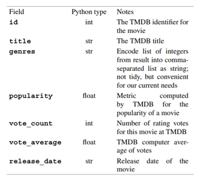 Design Movie Table To build a tabular representation of the movies, we need to decide on the fields....-1