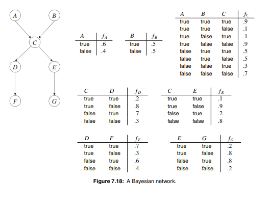 Consider the Bayesian network in Figure 7.18 and the corresponding elimination tree in Figure 7.20,...-2