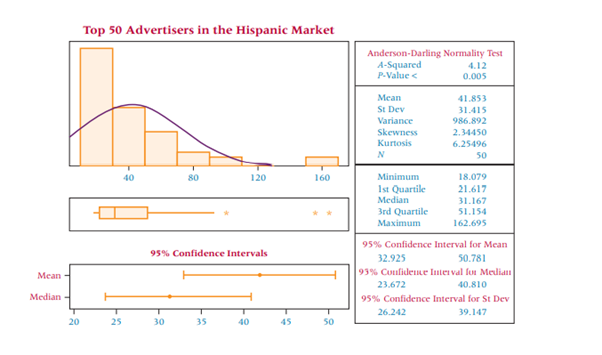 Hispanic Business magazine publishes a list of the top 50 advertisers in the Hispanic market. The...