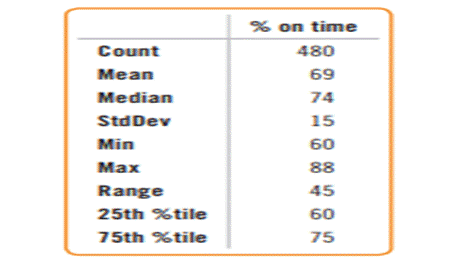 A survey of local airport authorities asked what percentage of flights usually arrive “on time.” Use...