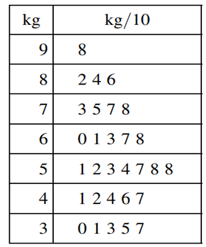 The following stem-and-leaf plot gives the weight in kilograms of 30 stalks of an experimental...-1