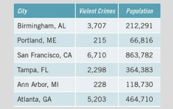 The following table contains data on the number of violent crimes that occurred in six cities during...