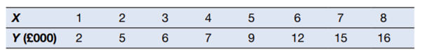 The data below shows how total exports Y (£000) for a firm that Lendright is considering funding...-3