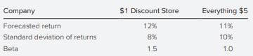 Here are data on two companies. The T-bill rate is 4% and the market risk premium is 6%. What would...