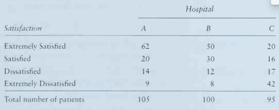 In the study described in Problem 24, suppose that patients in each hospital (A, Band C) were asked...