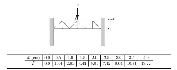 When the truss is subject to a force F at its center, point A deflects an amount x from its...-1