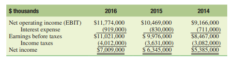 (Analyzing coverage ratios) The income statements for Lowe’s Companies, Inc. (LOW), spanning the...-2