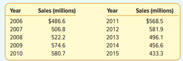 Listed below are the net sales for a San Francisco–area mail-order retailer for the years 2006 to...