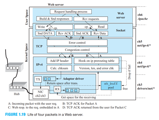 Trace the Linux kernel code to find:-2