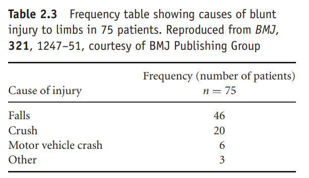 Table 2.3 shows the frequency distribution for cause of blunt injury to limbs in 75 patients (Rainer...