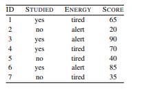 This table lists a dataset of the scores students achieved on an exam described in terms of whether...