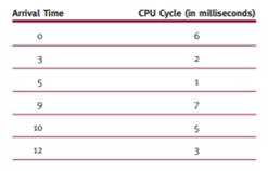 Write a program that will simulate FCFS, SJN, SRT, and round robin scheduling algorithms. For each...-1