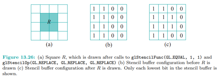 Determine how the stencil buffer would be updated in the situation of Figure 13.26 if the call were...