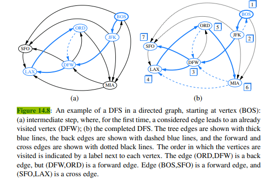 Repeat Exercise R-14.28 for Figure 14.8 that illustrates a directed DFS traversal.-2