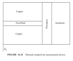 It is desired to measure the thermal conductivity of a ferrofluid, a suspension of magnetic...