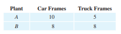 Production scheduling. A supplier manufactures car and truck frames at two different plants. The...-1