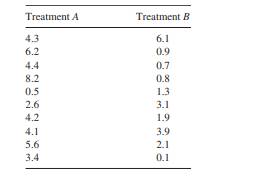 Twenty patients were randomly allocated to two treatment groups, 10 patients per group. The...