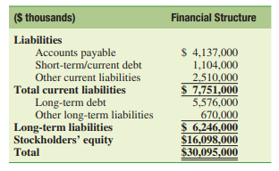 (Describing a firm’s capital structure) Lowe’s Companies, Inc. (LOW), and its subsidiaries operate...-1