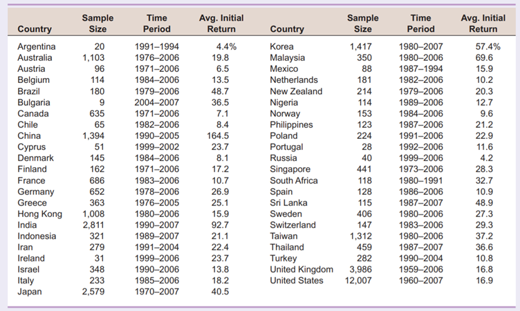 IPO Underpricing around the World The United States is not the only country in which initial public...