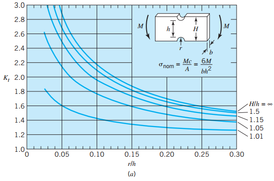 A notched bar (illustrated in Figure 4.39) has a stress concentration factor for tensile loading of...-2