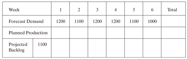 The opening backlog is 1100 units. Forecast demand is shown in the following. Calculate the weekly...