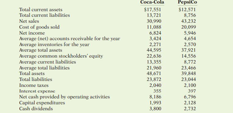 The Coca-Cola Company and PepsiCo, Inc. provide refreshments to every corner of the world. Suppose...