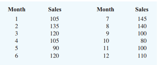 The following time series shows the sales of a particular product over the past 12 months: a....