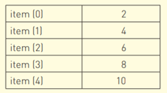 A functional program is being used to process the following list. (a) Write a function that would...