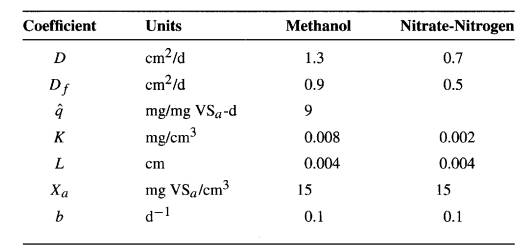 A 10m 3 fluidized bed biofilm reactor containing sand as the attachment surface is used for...-2