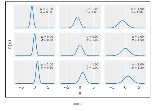 Explore different parameters for the Gaussian, binomial, and beta plots (Figure 1.1, Figure 1.3, and...-1