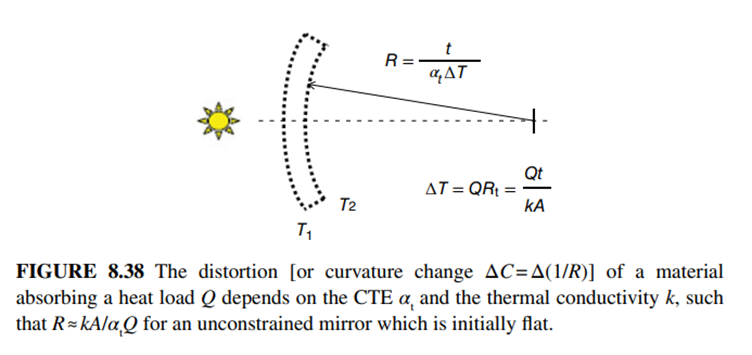 Physically, why doesn’t the thermal distortion of a mirror (Fig. 8.38) depend on the thickness t of...