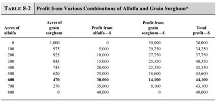 Reduce the profit from alfalfa in Table 8-2 to $36 per acre, calculate the new output profit ratio,...