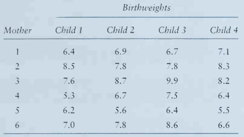 The following data represent birrhweighrs of siblings born to six different mothers: Use SAS Proc...