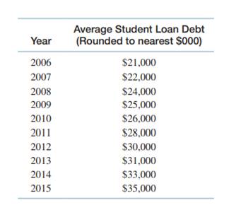 A May 2015 Wall Street Journal article indicated that 2015 college graduates had the highest average...-2