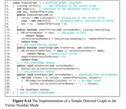 Add a method to the class SimpleGraphDFT, shown in Figure 9.20 , that performs a breadth-first...-2