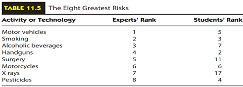 Iman (1994, p. 505) presents data on how college students and experts perceive risks for 30...