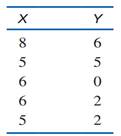 With a small sample, a single point can have a large effect on the magnitude of the correlation. To...