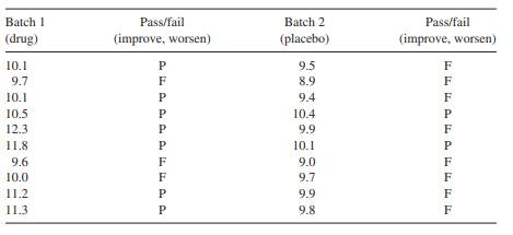 (a) What are the mean and s.d. of each batch? Test for difference between the two batches using a t...