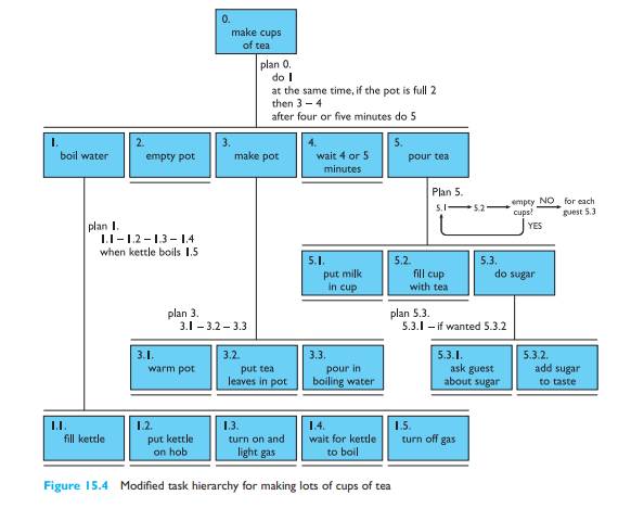 Look again at the tea-making task analysis in Chapter 15 (Figure 15.4). Go through this and look for...