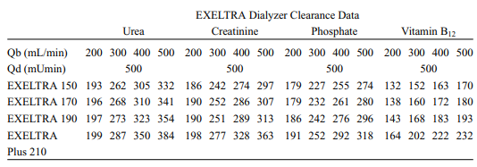 Dialyzer clearance data for the Baxter EXELTRA—obtained from their product information—is shown in...-1