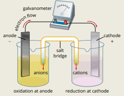 These key concepts about a galvanic cell are summarised in the figure below.