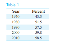 Labor force. Table 1 gives the percentage of the U.S. female population who were members of the...-2